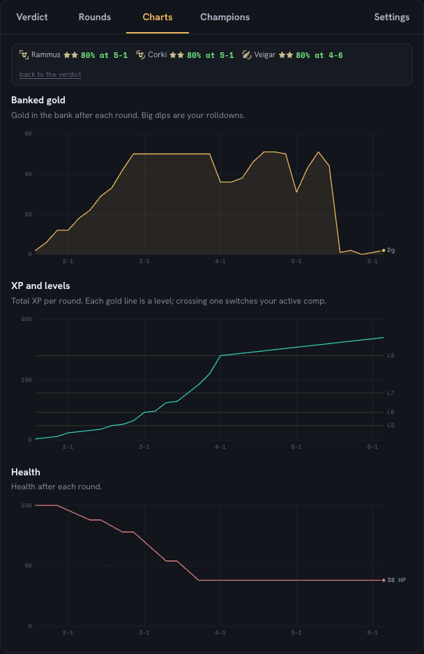 TFTraits Comp Simulator charts: banked gold rising to 50 through the loss streak, health falling to 38 and stabilizing after the spike