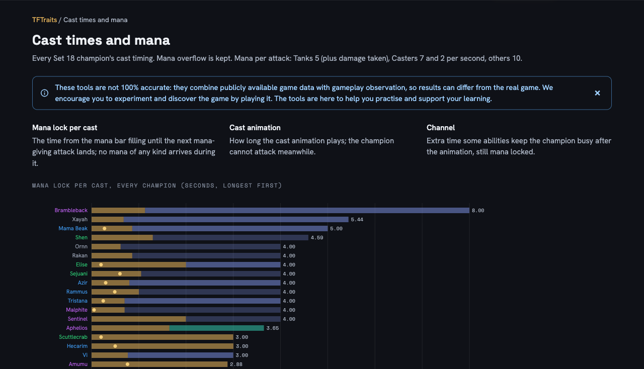 The cast times index: a bar chart of the mana lock per cast for every champion.