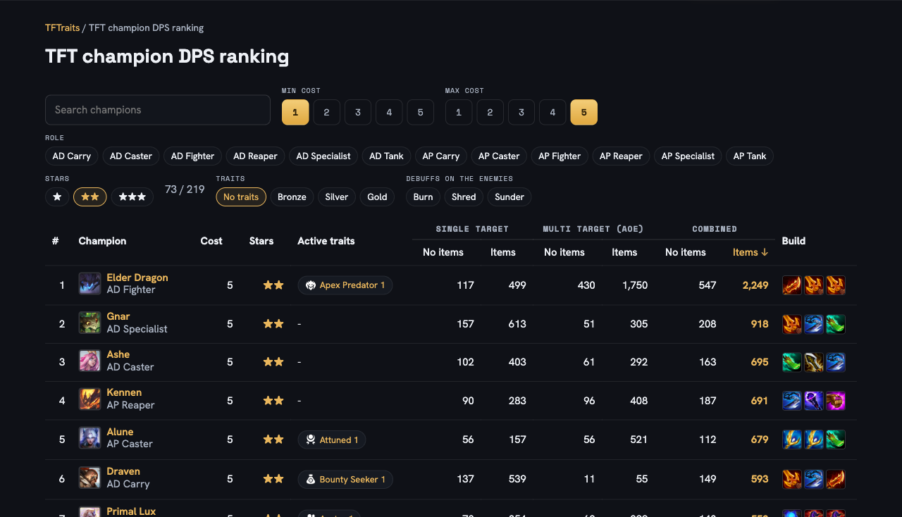 The DPS ranking: champions with active trait chips, single target, AoE and combined DPS, and the best build icons.