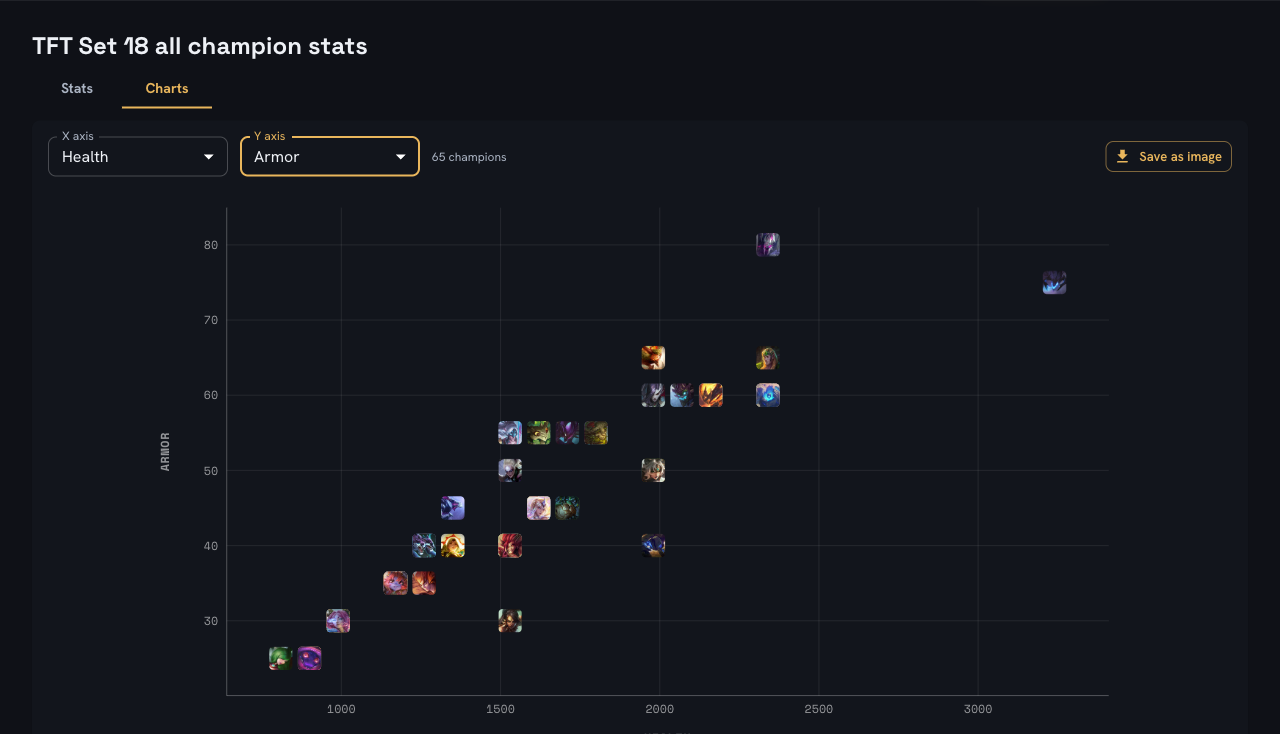 The stats sheet chart: every champion plotted by health against armor.